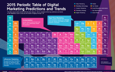 Part 1: How to Put the Top 18 2015 B2B Content Marketing Trends to Work for You Before Year End
