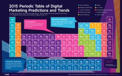 2015 Periodic Table of Digital Marketing Predictions and Trends